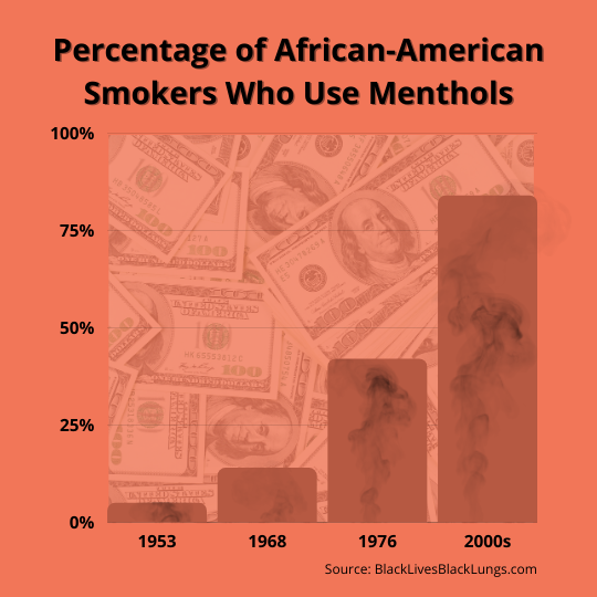 Percentage of African-American Smokers Who Use Menthols. Image of a bar graph showing in 1953 5% of African-American smokers used menthols, in 1968 it increased to 14%, in 1976 the number had increased to 42% and by the 2000s the number had soared above 80%. Source: BlackLivesBlackLungs.com