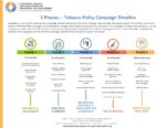 5 Phases – Tobacco Policy Campaign Timeline